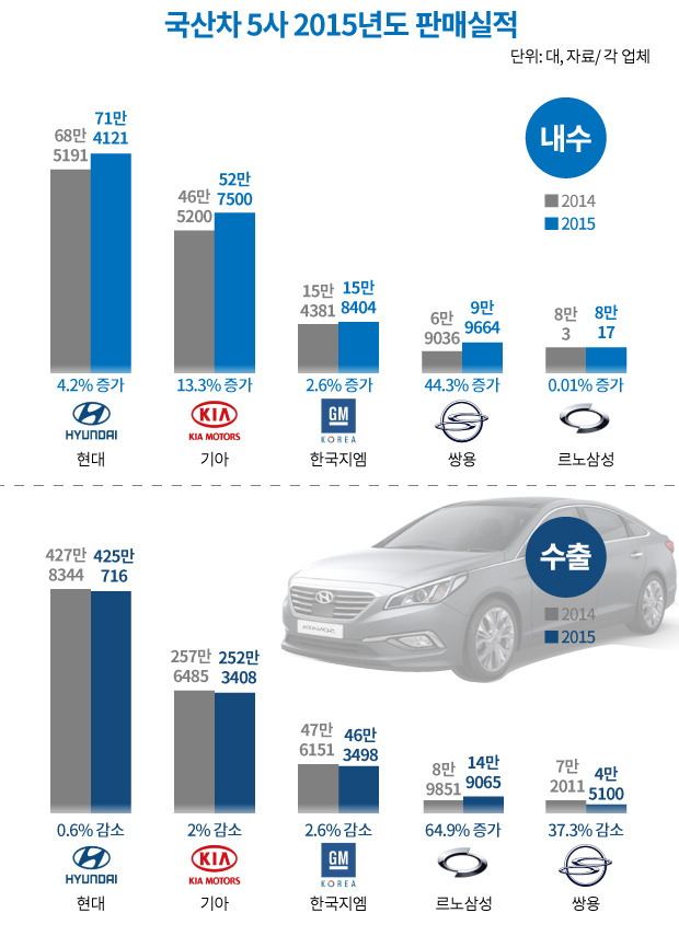 지난해 내수 승자는 '쌍용차', 수출은 '르노삼성'