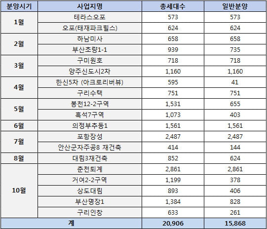 대림산업, 신반포한신5차 재건축 ‘아크로리버뷰’ 4월 일반분양