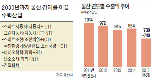 울산 "ICT 입힌 자동차·조선이 미래 먹거리"