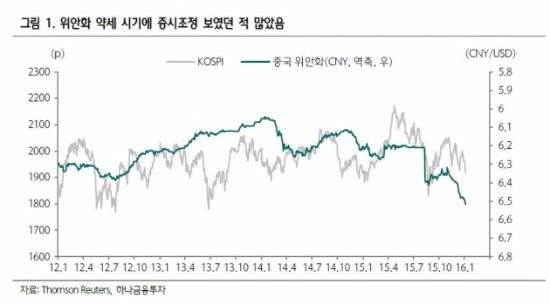 "위안화 약세 구간…자동차 IT 등 방어적 업종이 양호"