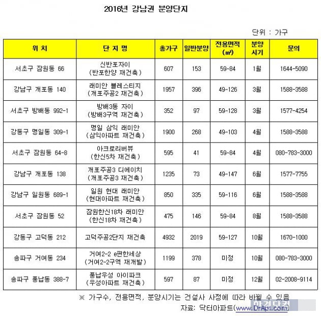 올해 강남권 아파트, 4천가구 공급…작년 대비 36.7%↑