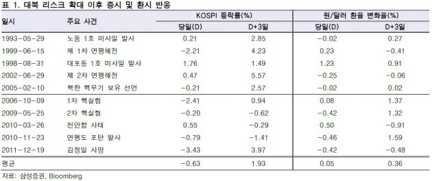 [북한 수소폭탄 실험] 北, 4차 핵실험 단행…증시 영향 얼마나 지속될까?