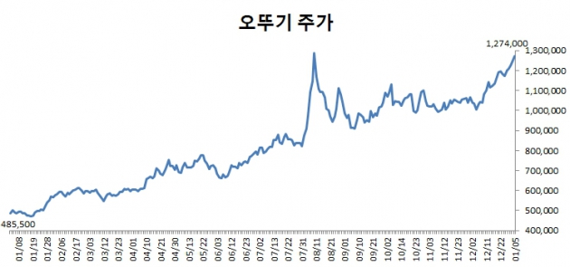 '짜왕' '진짬뽕'에 끓고 있는 라면株…열기 언제까지 갈까