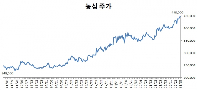 '짜왕' '진짬뽕'에 끓고 있는 라면株…열기 언제까지 갈까