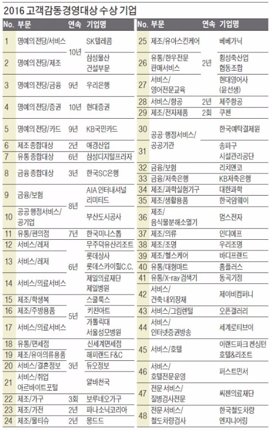 [2016 고객감동경영대상] 만족을 넘어 감동을 향해 도약하라