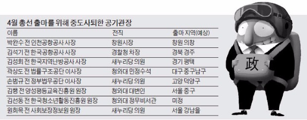 총선 뛰는 '철새 정피아'에 망가지는 공기업