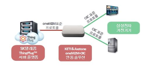 [CES 2016] SKT·삼성전자, 이종 플랫폼 연동 시연…"모든 IoT 기기 연결"