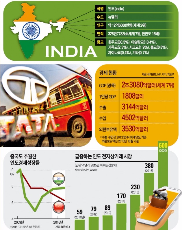[다시 뛰는 '거대 코끼리' 인도] 벤처창업 연1000개·외국인투자 35%↑…'모디의 매직'