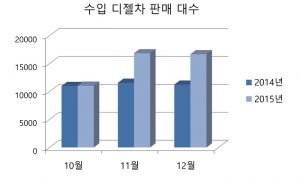 수입 디젤차 브레이크 없었다…폭스바겐 사태에도 '질주'