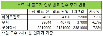 [종목포커스] 소주 출고가 올리니 주가도 올라…하이트진로 '신고가'