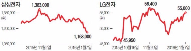 '전자 양강' 엇갈린 행보