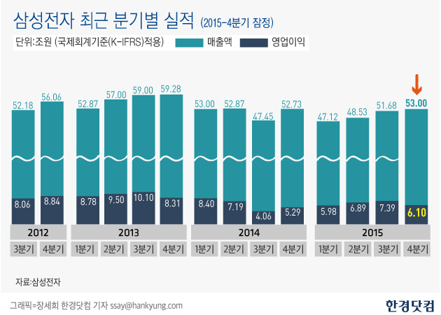 삼성전자, 4분기 영업이익 5분기 만에 감소…6조원 대로 떨어져