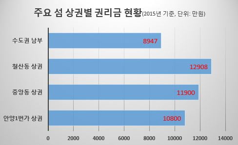 상가 투자, 안정성 높은 ‘섬 상권’ 어때요?