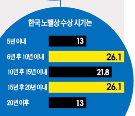 [커버스토리] 지난 50년 이끈 과학자 우장춘·이휘소…향후 반세기 스타는 김빛내리·현택환