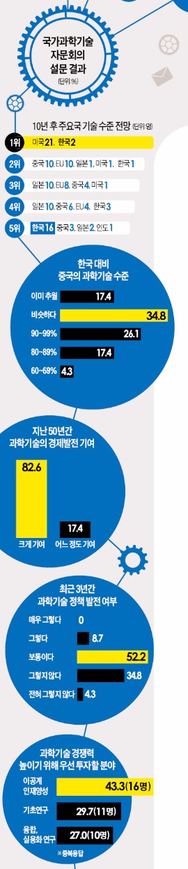 [커버스토리] "10년 뒤 중국, 세계 2위 기술강국 된다"