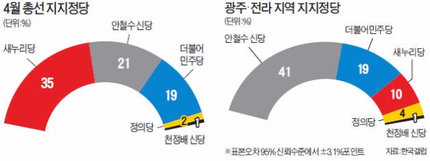 호남 지지율, 국민의 당 41% > 더민주 19%