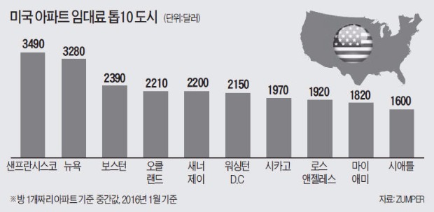 '애플·구글의 힘'…미국 샌프란시스코 임대료, 맨해튼 추월