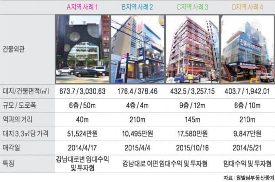 강남역 인근 중소형 빌딩 실거래 사례 및 추천매물