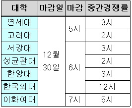 <표>7개 주요대학 마감시간 및 마감 직전 중간경쟁률 공개시각