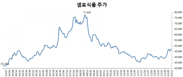 반토막 났던 샘표식품 주가 '쑥쑥'…몽고식품 반사이익 기대