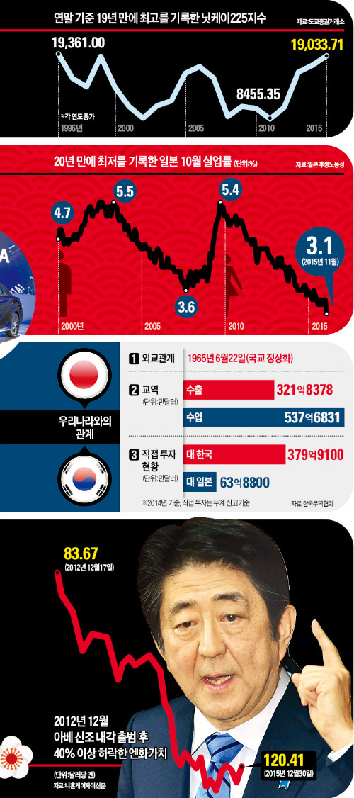 ['잃어버린 20년' 벗어나는 일본] '속전속결' 아베노믹스…법인세 인하안 1주일 만에 내놔