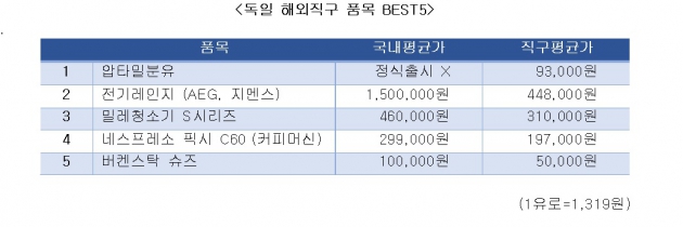 독일 해외직구 품목. (자료=몰테일)