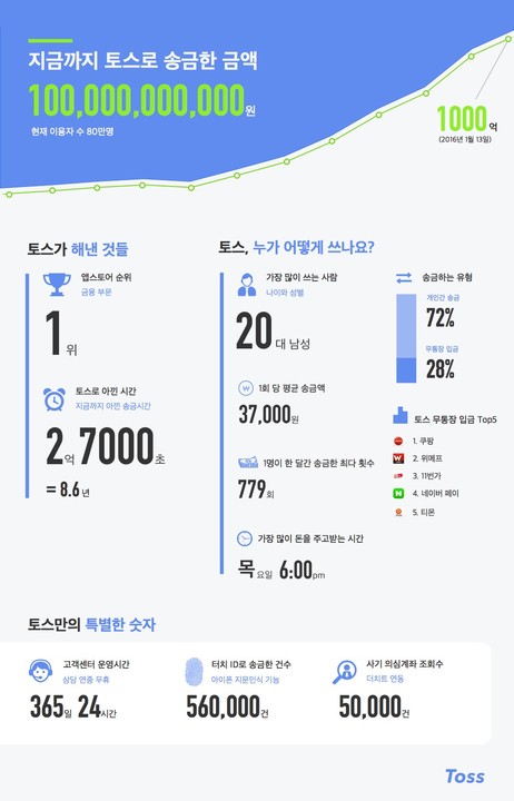 간편결제 '토스', 누적 송금액 1000억원 돌파