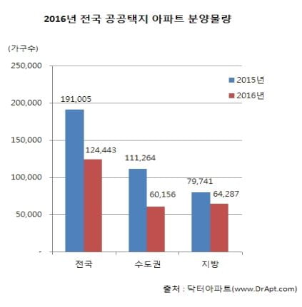 위축된 공공택지, 올해 12만4000가구 분양…작년보다 35% 줄어