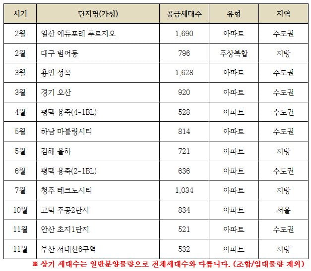 '분양왕' 대우건설, 올해도 2만5264가구 쏟아낸다