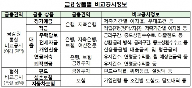 '금융상품 통합 비교공시' 홈페이지 오픈