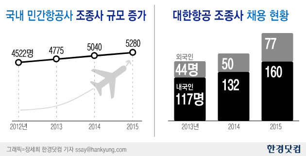 [이슈+]숙련 조종사 이직 문제없나…항공업계 "신규 육성·채용 확대로 이상무"