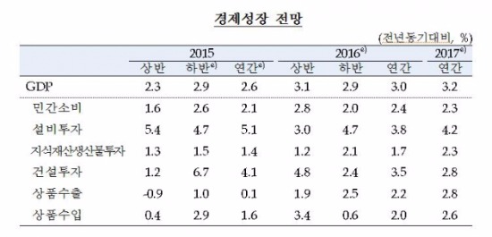 출처_한국은행 2016년 경제전망