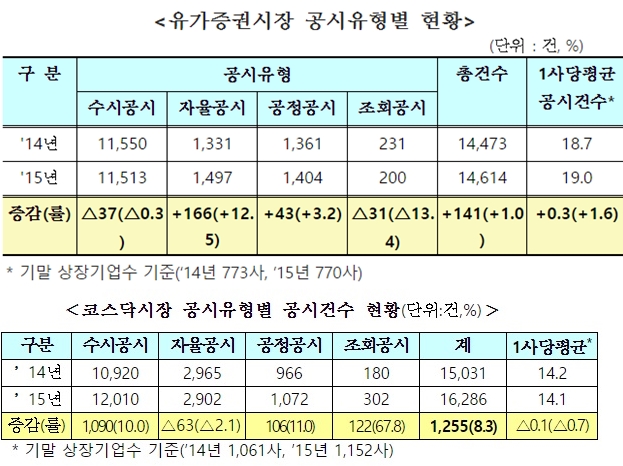 유가증권시장과 코스닥 시장의 지난해 공시 건수(사진=한국거래소)