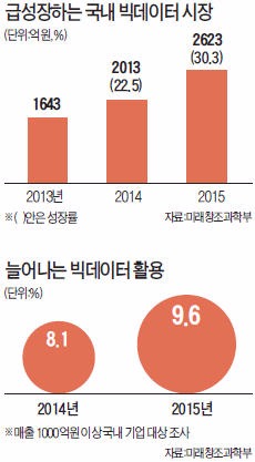 네이버, 10년간 쌓은 '빅데이터 창고' 개방