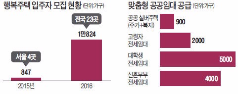 [경제부처 새해 업무보고] 도심 빈집 46만가구 임대주택으로 활용