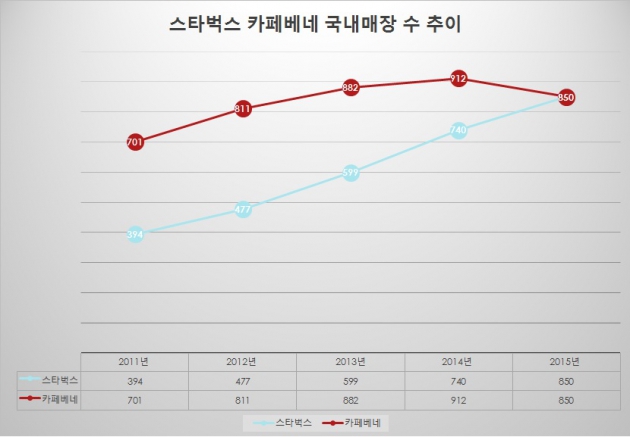 카페베네 스타벅스의 국내 매장 수 추이. (정리=고은빛기자)