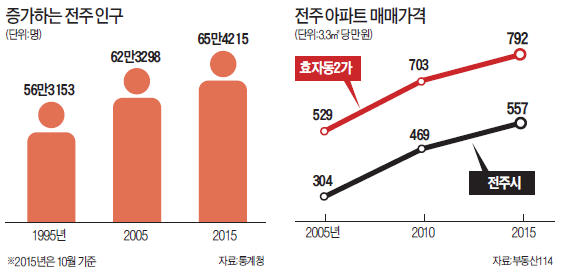 달궈진 전주 집값…분양가 2년새 5000만원 올라