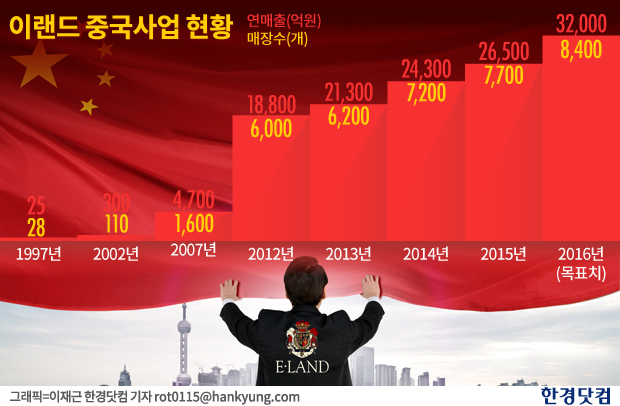 '중국 성공신화' 이랜드 "바보야, 문제는 콘텐츠야!"