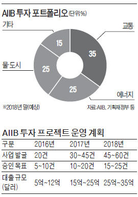 AIIB 출범…"올 10개 사업에 12억달러 투자"