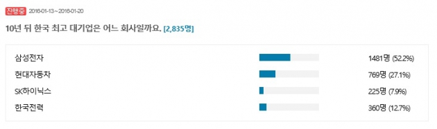 10년 뒤 한국 최고 기업, 삼성전자 vs 현대자동차 경쟁 