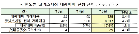 연도별 코넥스 시장 대량매매 현황(사진=한국거래소)