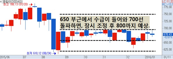 코스닥 매수 급소 종목 카카오톡 무료증권방에서 8,000명이…