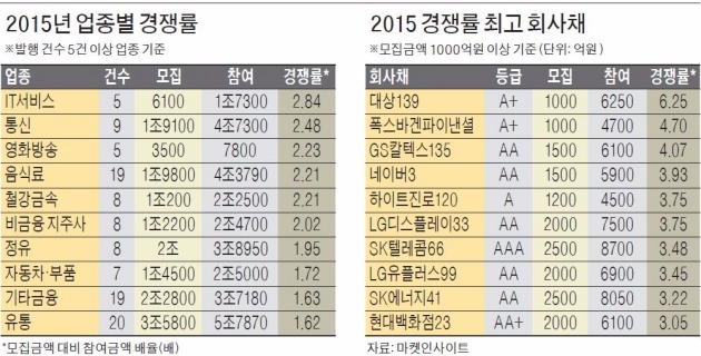 IT서비스·영화·방송 회사채에 돈몰렸다