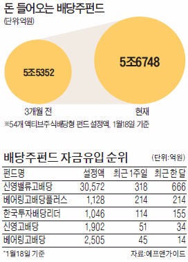 배당주, 연말에만 '반짝'은 옛말