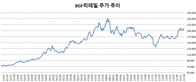 '백종원·혜자 도시락' 2016년에도 유통업계 이끈다