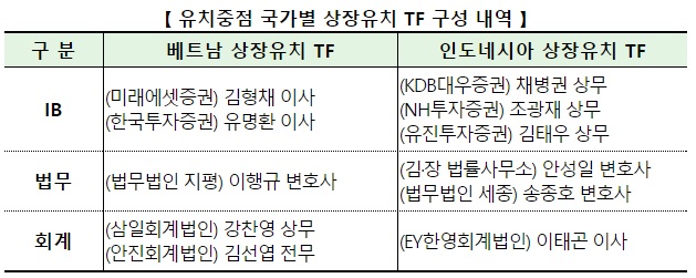 국가별 상장유치 TF 구성 내역 (사진=한국거래소)