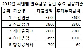 [씨앤앰 인수금융 비상] ②드러나는 금융사별 M&A 실력차