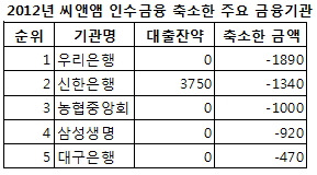 [씨앤앰 인수금융 비상] ②드러나는 금융사별 M&A 실력차