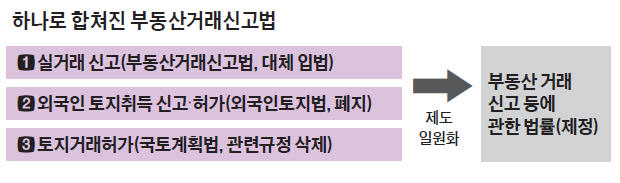 '다운계약' 자진신고 땐 과태료 감면