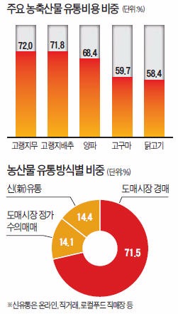 ['가격 거품' 부르는 유통구조] '고비용 구조'깰 대안은…농가~소비자 이어주는 '농산물 큐레이터' 늘리자